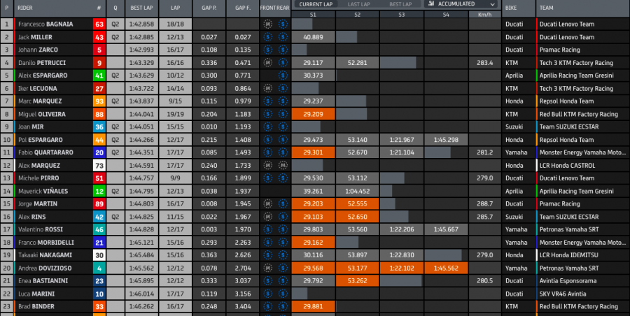MotoGP: Zarco guida la carica Ducati in FP2 a Misano: 2° Bagnaia, 3° Miller