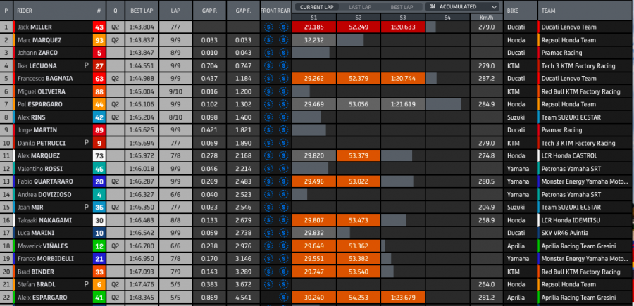 MotoGP: Zarco guida la carica Ducati in FP2 a Misano: 2° Bagnaia, 3° Miller