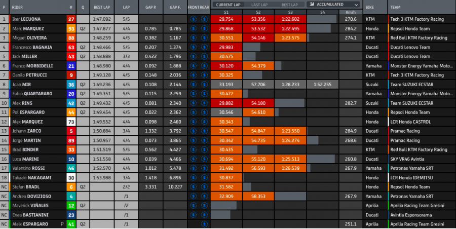 MotoGP: Zarco guida la carica Ducati in FP2 a Misano: 2° Bagnaia, 3° Miller
