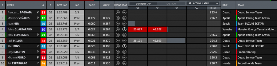 MotoGP: Bagnaia prenota la pole: 1° in FP3 a Misano, Marquez soffre e cade