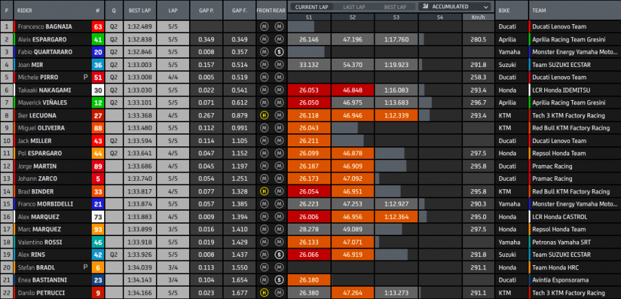 MotoGP: Bagnaia prenota la pole: 1° in FP3 a Misano, Marquez soffre e cade