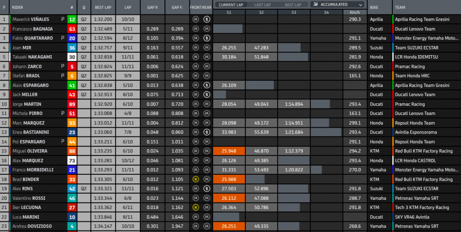 MotoGP: Bagnaia prenota la pole: 1° in FP3 a Misano, Marquez soffre e cade