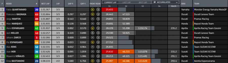 MotoGP: Ducati padrona di Misano: pole di Bagnaia su Miller, cadono Quartararo e Marquez