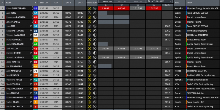 MotoGP: Ducati padrona di Misano: pole di Bagnaia su Miller, cadono Quartararo e Marquez