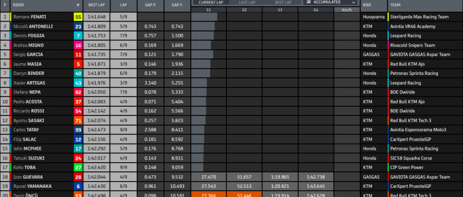Moto3: Fenati cade, Foggia ne approfitta: Misano tricolore con Antonelli 2° e Migno 3°