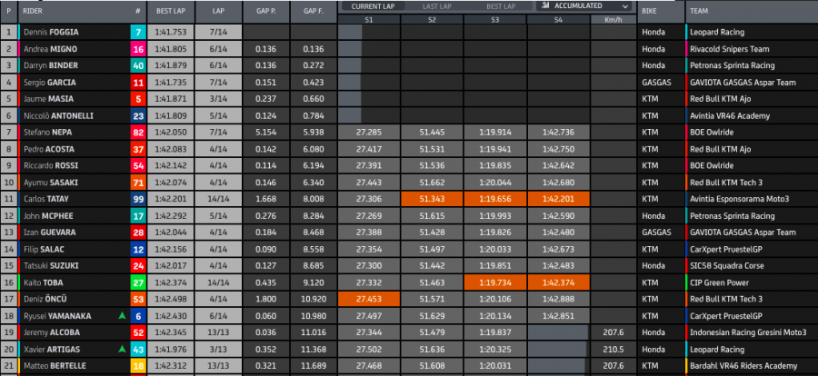 Moto3: Fenati cade, Foggia ne approfitta: Misano tricolore con Antonelli 2° e Migno 3°