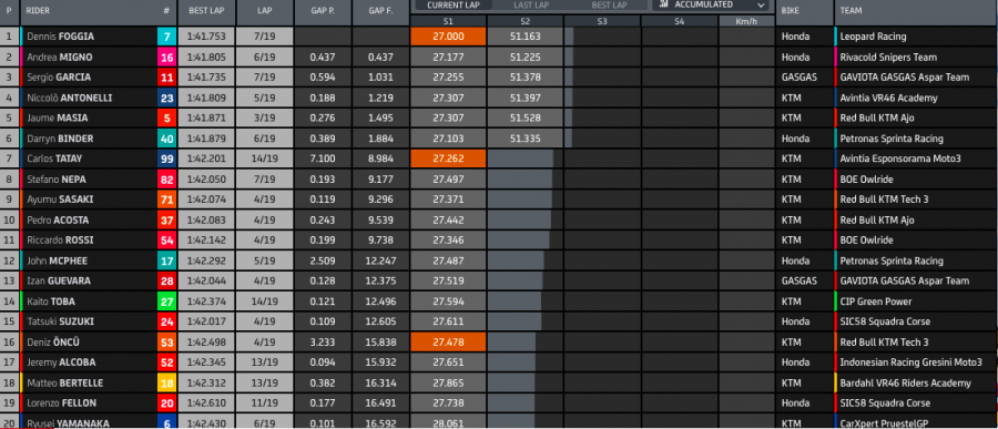 Moto3: Fenati cade, Foggia ne approfitta: Misano tricolore con Antonelli 2° e Migno 3°