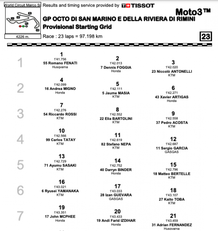 Moto3: Fenati cade, Foggia ne approfitta: Misano tricolore con Antonelli 2° e Migno 3°