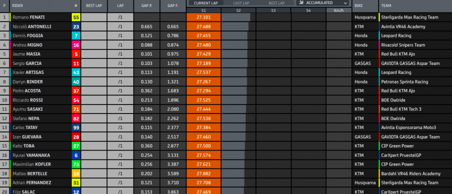 Moto3: Fenati cade, Foggia ne approfitta: Misano tricolore con Antonelli 2° e Migno 3°