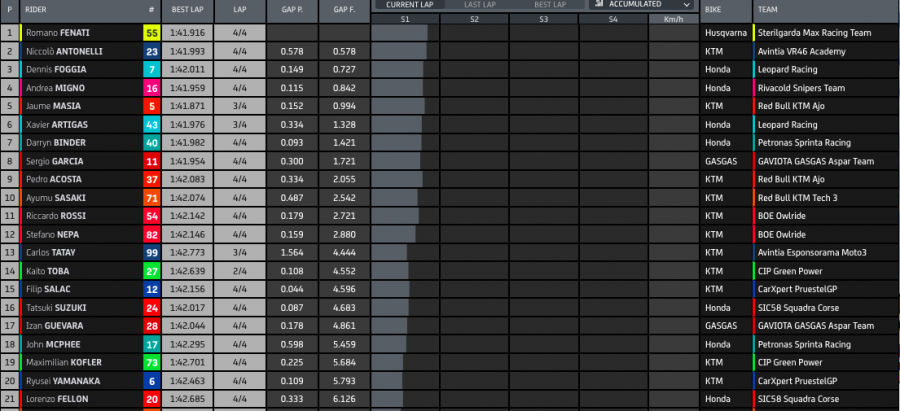 Moto3: Fenati cade, Foggia ne approfitta: Misano tricolore con Antonelli 2° e Migno 3°