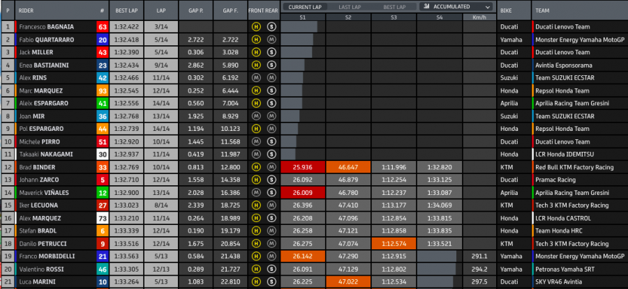 MotoGP: Bagnaia vince ancora! Battuto Quartararo a Misano, Bastianini sul podio