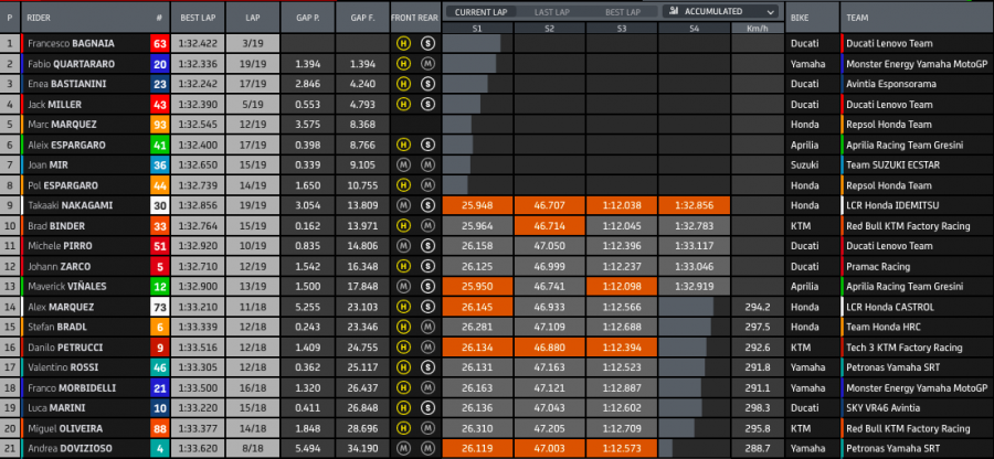 MotoGP: Bagnaia vince ancora! Battuto Quartararo a Misano, Bastianini sul podio