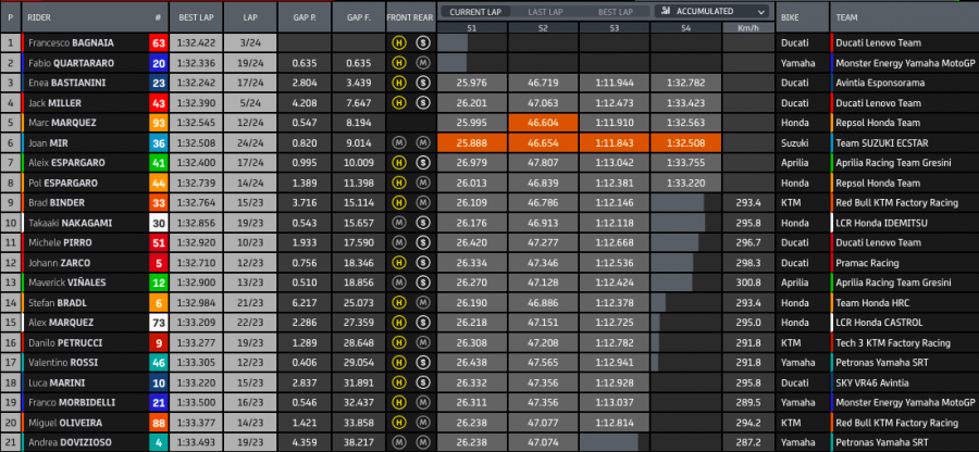 MotoGP: Bagnaia vince ancora! Battuto Quartararo a Misano, Bastianini sul podio