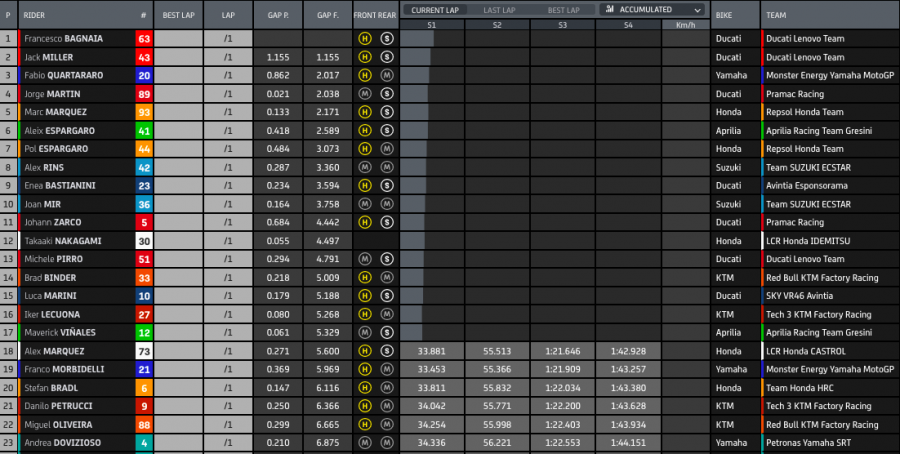 MotoGP: Bagnaia vince ancora! Battuto Quartararo a Misano, Bastianini sul podio
