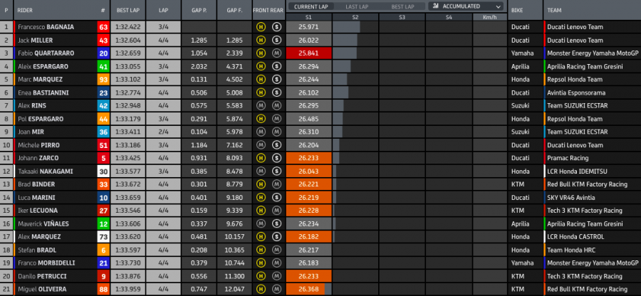 MotoGP: Bagnaia vince ancora! Battuto Quartararo a Misano, Bastianini sul podio