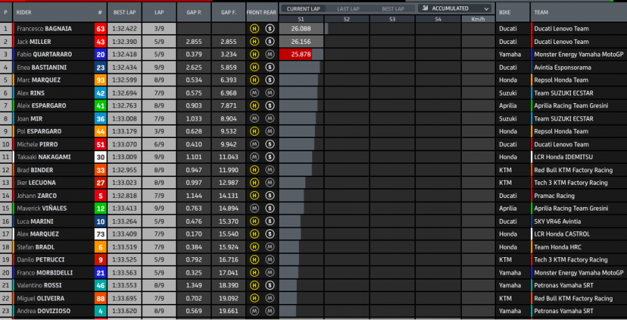 MotoGP: Bagnaia vince ancora! Battuto Quartararo a Misano, Bastianini sul podio