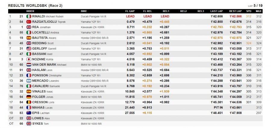 SBK: Ducati bestiale a Barcellona: Rinaldi vince Gara 2 davanti a Toprak, 6° Rea