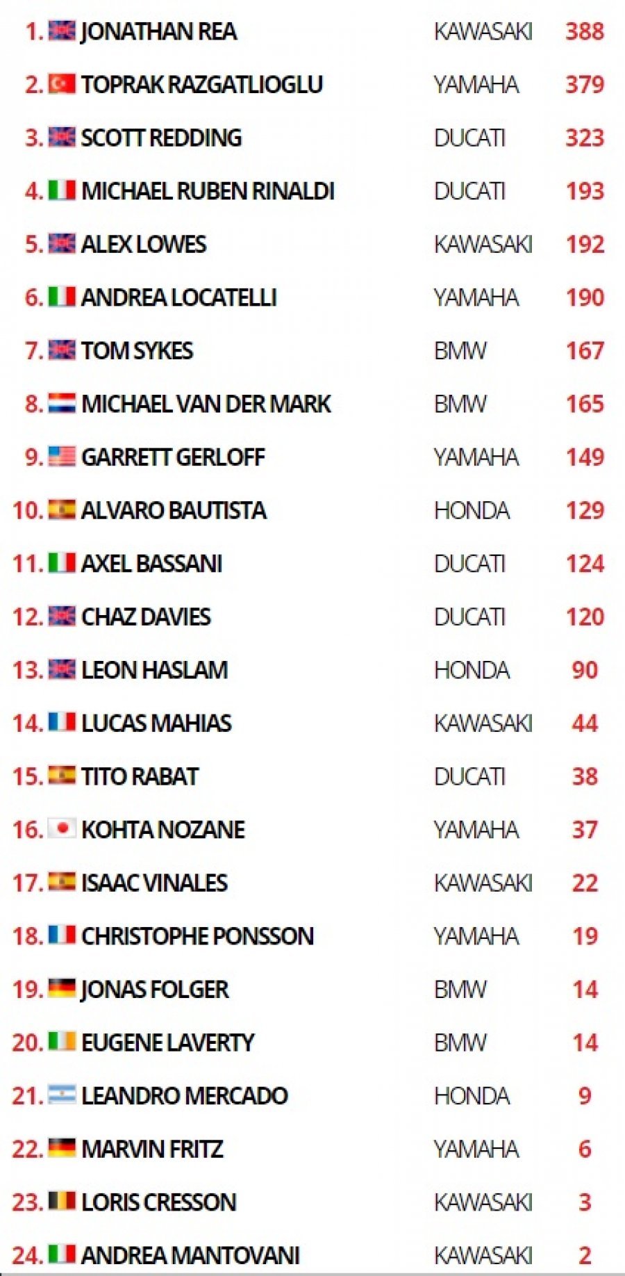 SBK: Ducati bestiale a Barcellona: Rinaldi vince Gara 2 davanti a Toprak, 6° Rea