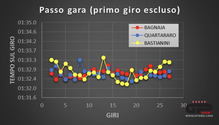 MotoGP: L'ANALISI Enea Bastianini, la Bestia di Rimini graffia a Misano