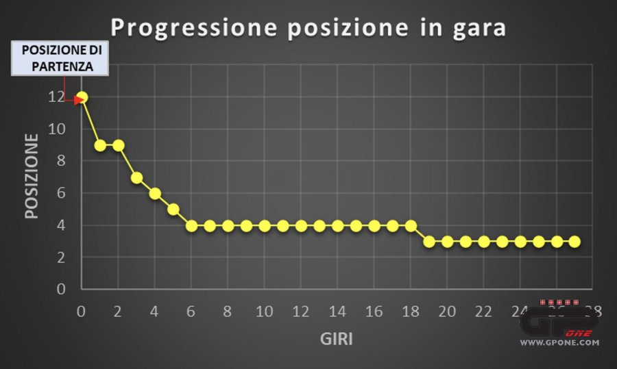 MotoGP: L'ANALISI Enea Bastianini, la Bestia di Rimini graffia a Misano