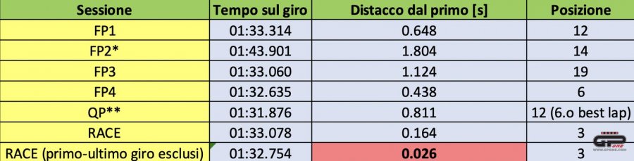 MotoGP: L'ANALISI Enea Bastianini, la Bestia di Rimini graffia a Misano