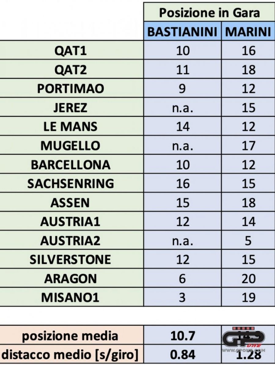 MotoGP: L'ANALISI Enea Bastianini, la Bestia di Rimini graffia a Misano
