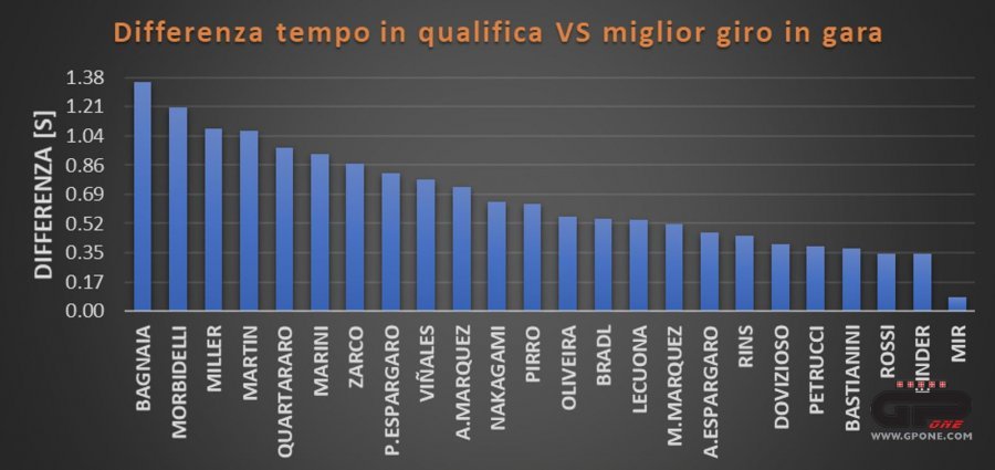 MotoGP: L'ANALISI Enea Bastianini, la Bestia di Rimini graffia a Misano
