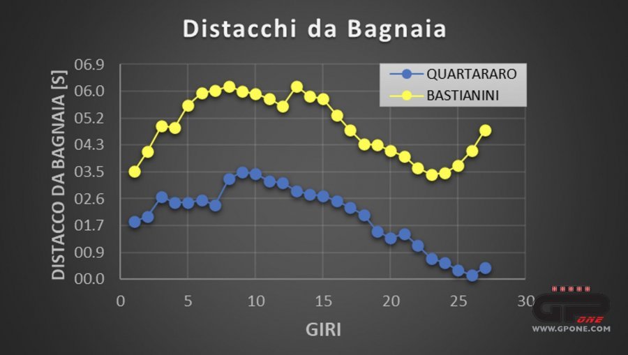 MotoGP: L'ANALISI Enea Bastianini, la Bestia di Rimini graffia a Misano
