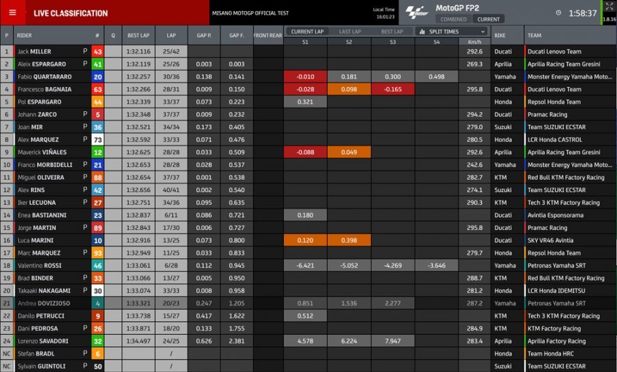 MotoGP: Misano: Bagnaia inarrestabile anche nei test, 2° Pol Espargarò