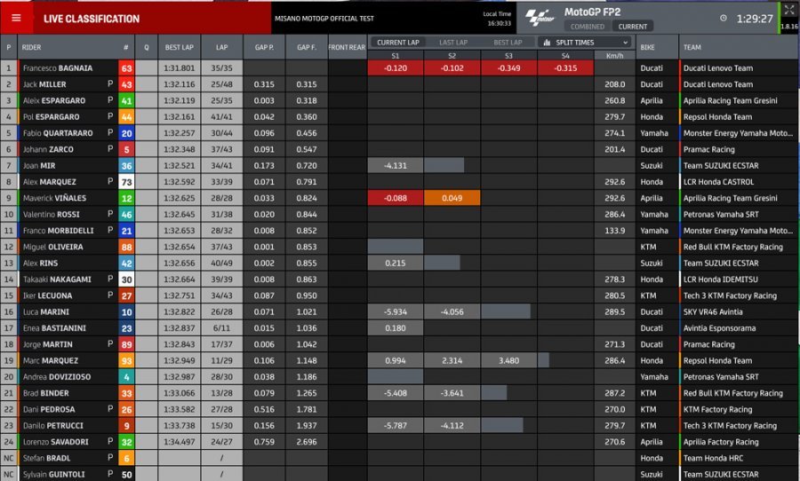 MotoGP: Misano: Bagnaia inarrestabile anche nei test, 2° Pol Espargarò