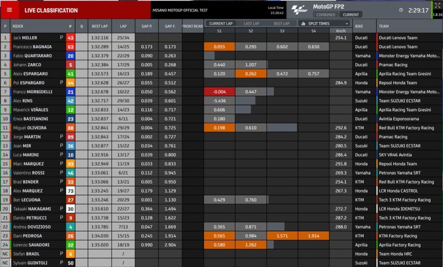 MotoGP: Misano: Bagnaia inarrestabile anche nei test, 2° Pol Espargarò