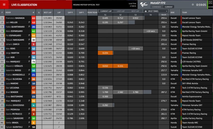 MotoGP: Misano: Bagnaia inarrestabile anche nei test, 2° Pol Espargarò