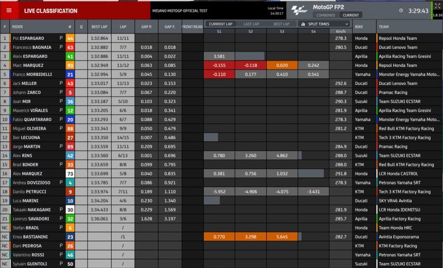 MotoGP: Misano: Bagnaia inarrestabile anche nei test, 2° Pol Espargarò