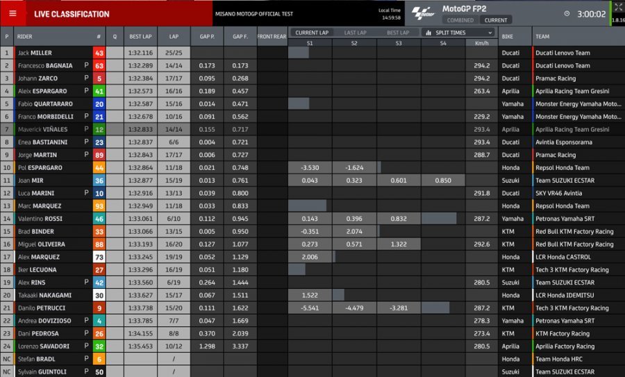MotoGP: Misano: Bagnaia inarrestabile anche nei test, 2° Pol Espargarò