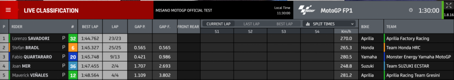 MotoGP: Misano: Bagnaia inarrestabile anche nei test, 2° Pol Espargarò