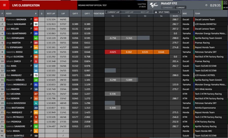 MotoGP: Misano: Bagnaia inarrestabile anche nei test, 2° Pol Espargarò
