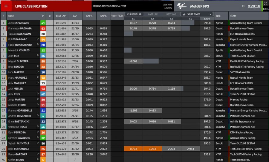 MotoGP: Aleix Espargaro e Aprilia si confermano nel 2° giorno di test a Misano