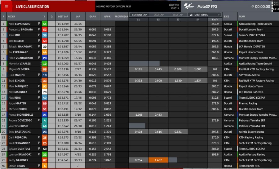 MotoGP: Aleix Espargaro e Aprilia si confermano nel 2° giorno di test a Misano