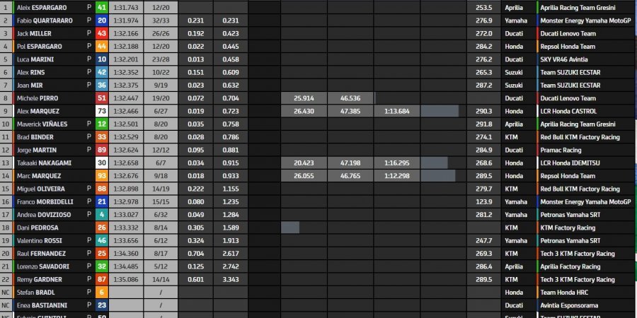 MotoGP: Aleix Espargaro e Aprilia si confermano nel 2° giorno di test a Misano