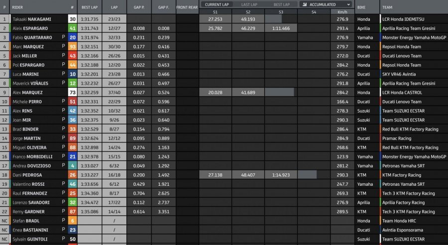 MotoGP: Aleix Espargaro e Aprilia si confermano nel 2° giorno di test a Misano