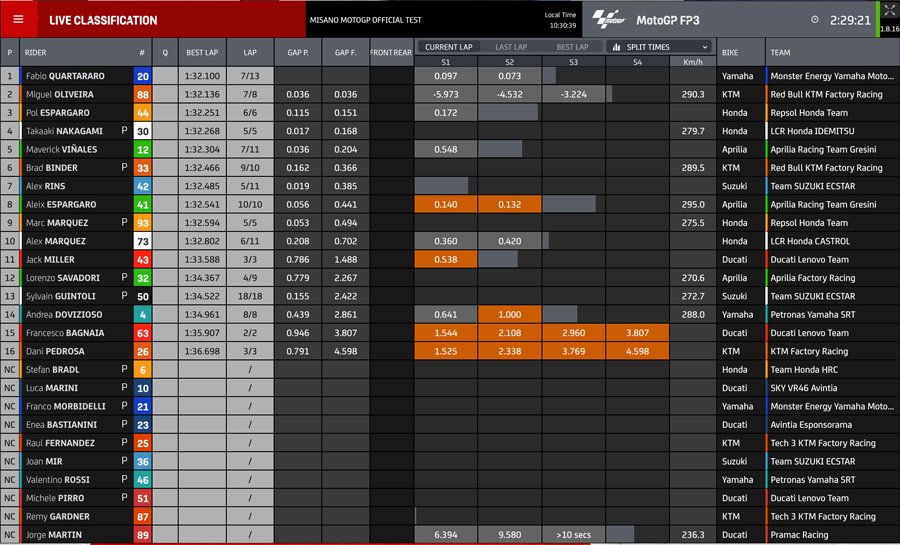 MotoGP: Aleix Espargaro e Aprilia si confermano nel 2° giorno di test a Misano