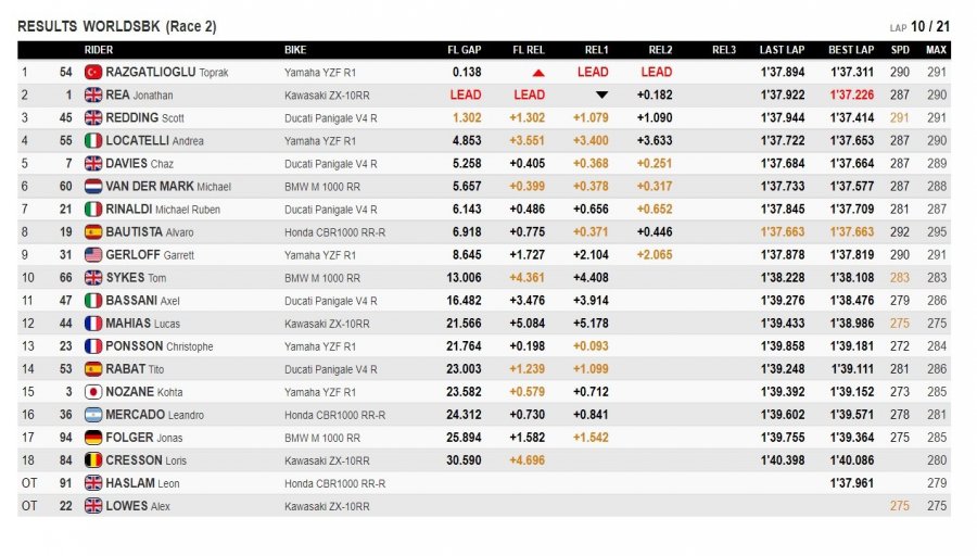 SBK: Rinaldi e Ducati all’attacco a Jerez, ma la FP1 se la prende Toprak