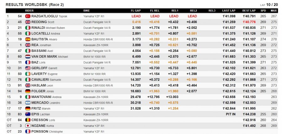 SBK: Razgatlioglu travolgente: trionfo da sballo in Gara a Jerez 2, 5° Rea