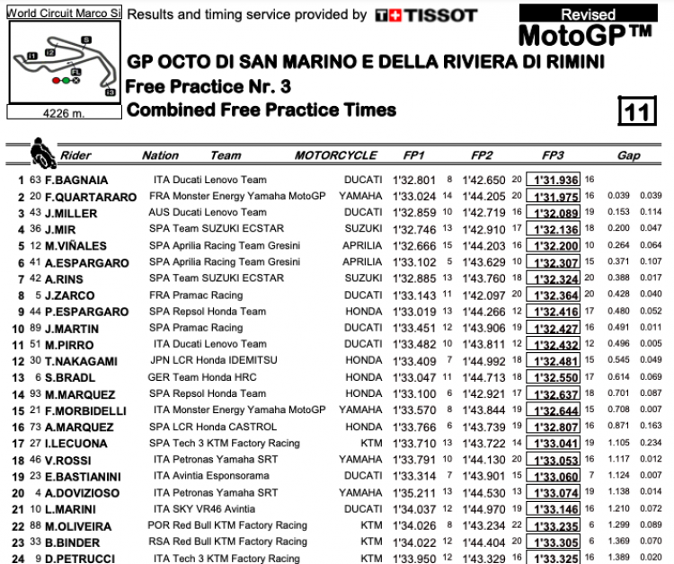 MotoGP: Ducati padrona di Misano: pole di Bagnaia su Miller, cadono Quartararo e Marquez