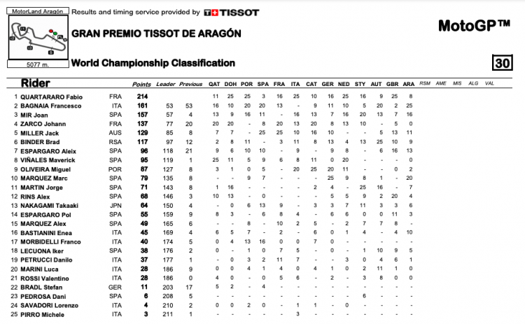 MotoGP: Vinales fa il Top Gun con l'Aprilia: 1° nella FP1 a Misano, Dovizioso ultimo