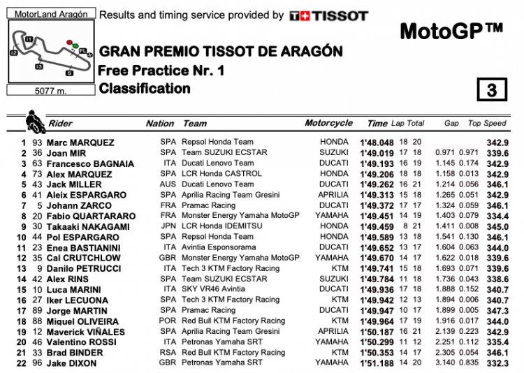 MotoGP: Ducati e Aprilia godono in FP2 ad Aragon: Miller 1°, Espargarò 2°. Marquez cade