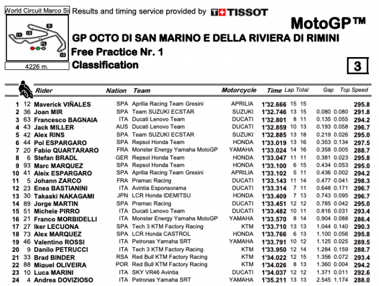 MotoGP: Zarco guida la carica Ducati in FP2 a Misano: 2° Bagnaia, 3° Miller