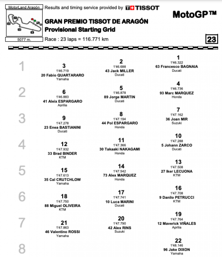 MotoGP: Bagnaia trionfa ad Aragon! Duello stellare con Marquez 2°. Bastianini 6°