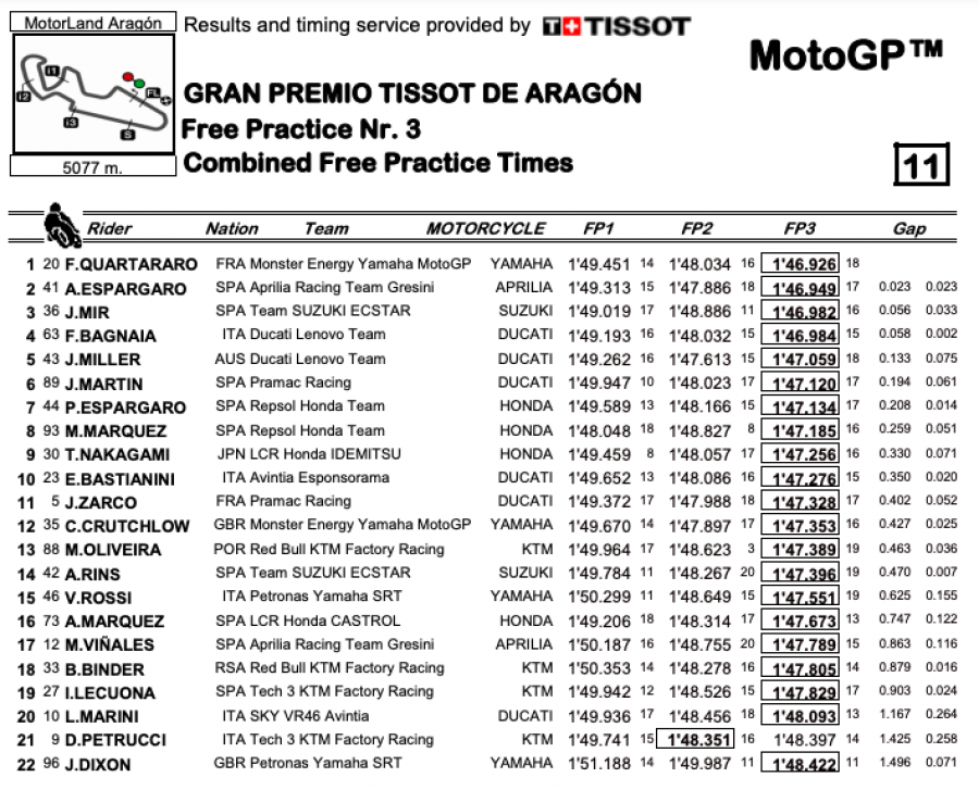 MotoGP: Spettacolo Ducati ad Aragon: Bagnaia in pole, Miller 2°. Quartararo 3°