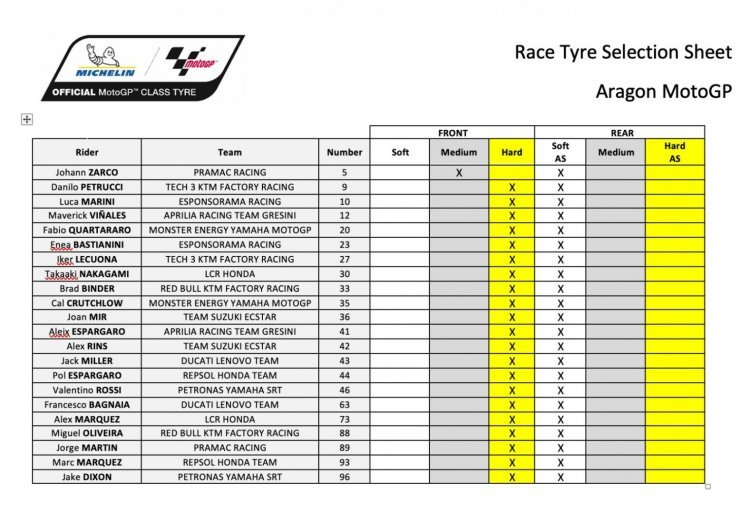MotoGP: Bagnaia trionfa ad Aragon! Duello stellare con Marquez 2°. Bastianini 6°